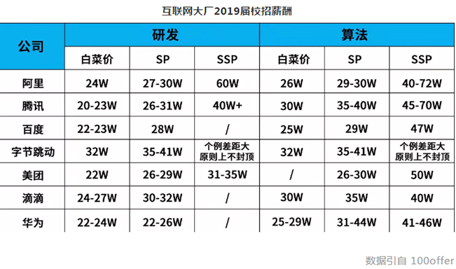 IT行業(yè)95后新鮮人 年薪32萬起