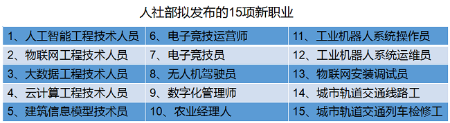 人社部擬發(fā)布新職業(yè) 快來pick這些熱門專業(yè)